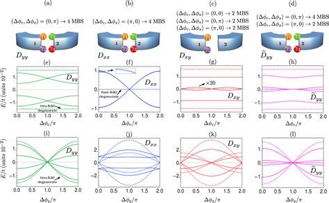 Figure From Magnetoelectrically Tunable Andreev Bound State Spectra