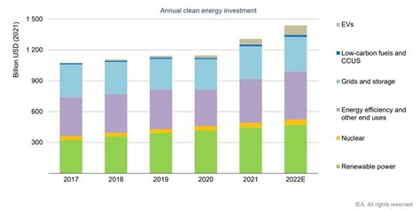 3 Charts From The IEA Show Record Renewable Energy Investment World