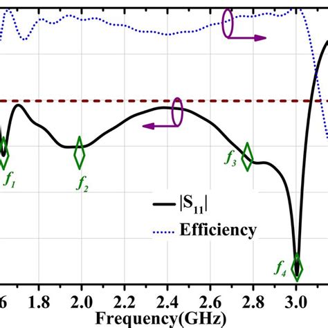 Simulated Reflection Coefficient S11 And Efficiency Of The Proposed