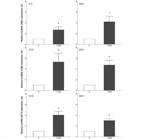 Real Time Pcr Validation Of Three Selected Differentially Expressed