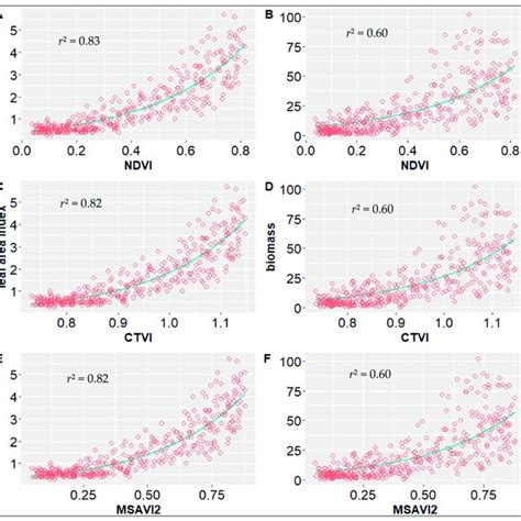 Calibration Of LAI And Biomass Prediction Models From Vegetation