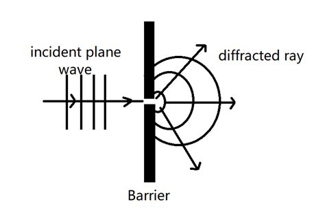 Reflection Refraction And Diffraction