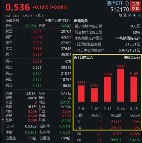 资金积极看多！a股规模最大医疗etf（512170）6日“吸金”4 25亿元！ 基金 金融界