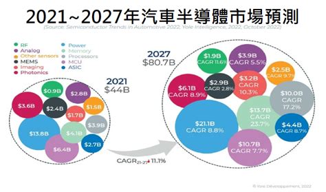 市場報導 ： 汽車半導體市場於未來五年市場規模將增加一倍 科技產業資訊室iknow