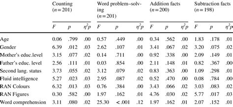 Effects of covariates on target measures | Download Scientific Diagram 