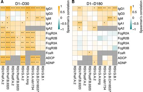 Longitudinal Humoral Analysis In Rsv Infected Infants Identifies Pre