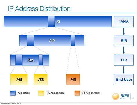 IPv6 Addressing Plan Fundamentals PPT