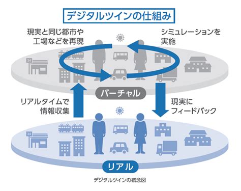 シミュレーションの常識が劇的に変わるリアルを超再現したデジタルツインで一歩先行くビジネスを Biz Clipビズクリップ読む