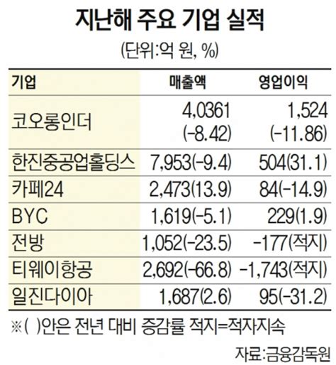 코오롱인더 코로나로 작년 영업익 12↓ 1524억