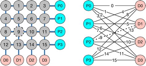 Left: The two-dimensional layout for a disk array. 0, 1, 2, . . ., 15 ...