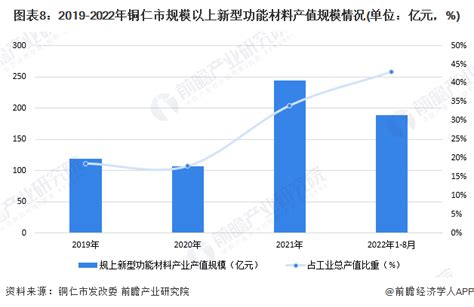 【建议收藏】重磅！2023年铜仁市新型功能材料产业链全景图谱附产业政策、产业链现状图谱、产业资源空间布局、产业链发展规划铜仁市新浪财经新浪网