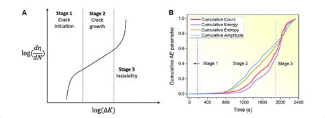 Ae Behavior With Fatigue Life A Three Stages Of Fatigue Life And B Download Scientific
