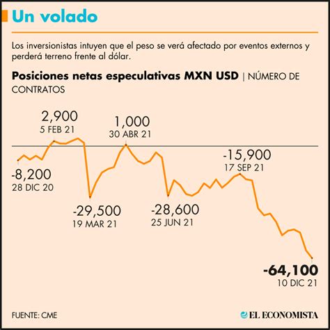 Las Apuestas En Chicago Siguen En Contra Del Peso