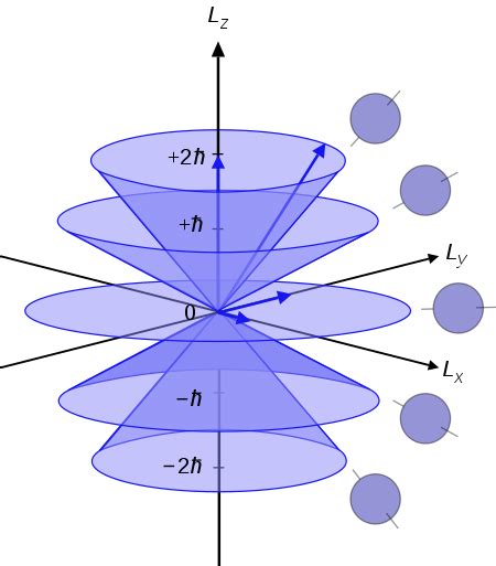 Orbital angular momentum - WikiLectures