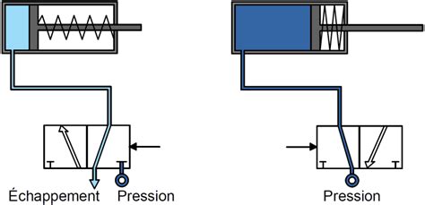 Différents types de distributeurs Le pneumatique