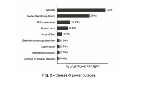 What Causes a Power Outage? | Survival Life