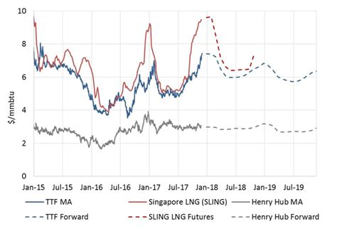 Hub Pricing Is Already Winning In Asia Timera Energy