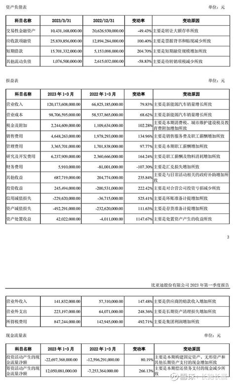 比亚迪2023年一季报简析 今晚， 比亚迪 发布了2023年一季报。由于一季度车企价格战，大家其实有些担心一季报比亚迪的盈利能力。从今天发布的