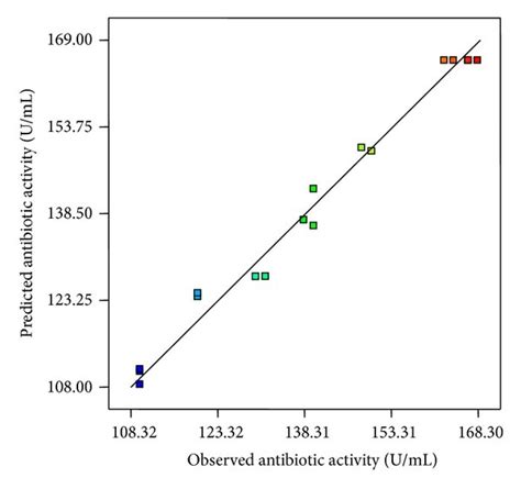 Residual Diagnostic Plots Of Quadratic Model A Observed Versus Download Scientific Diagram