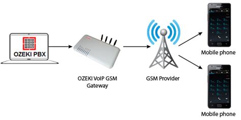 How To Make Or Receive Calls Using Voip Gsm Gateway Ozeki