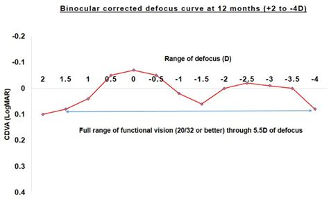 Binocular Distance Corrected Defocus Curve Evaluated From 2 To 4 D