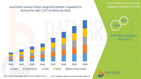 Asia Pacific Cervical Cancer Diagnostic Market Growth Rate Share Size