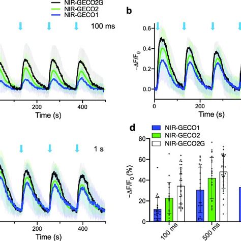 Performance Of Nir Geco G Nir Geco And Nir Geco In Hela Cells