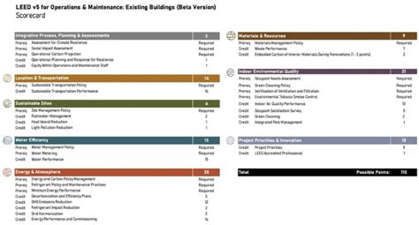 Leed V5 Preview 1 New Structure Hits All The Right Notes Leeduser