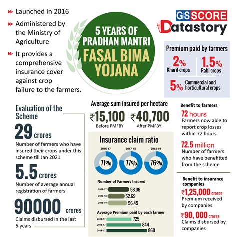 Data Story Five Years Of Pradhan Mantri Fasal Bima Yojana GS SCORE