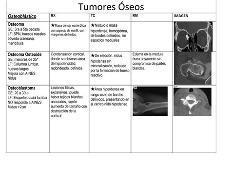 Cuadro esquemático de hallazgos radiológicos de Tumores Óseos Tumores