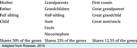 Degrees of familial relations First-degree relatives Second-degree... | Download Table