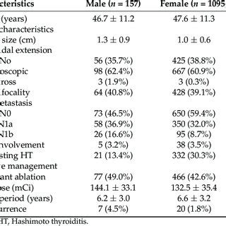 Comparison Of Clinicopathological Characteristics Between Male And