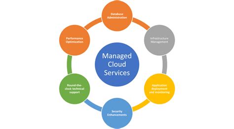 What Are Managed Cloud Services Why Should Businesses Adopt Them