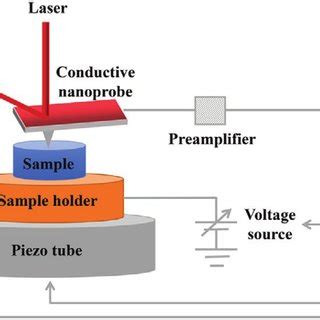 Atomic Scale Imaging And Nano Scale Mapping Of Cubic Cspbi