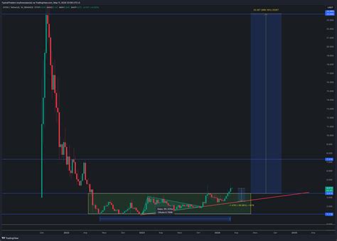 BINANCE DYDXUSDT Chart Image By TypicalTraders TradingView