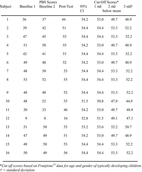 Raw Pediatric Balance Scores In Comparison To Typically Developing Download Table