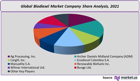 Biodiesel Market Size Price And Outlook Forecast To 2032