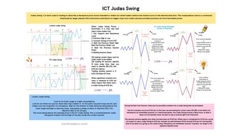 ICT Judas Swing | PDF