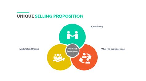 Unique Selling Proposition Why It Matters Coy