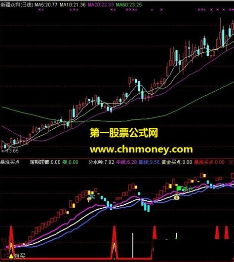 暴涨买点趋势线横盘量横盘指标下载 通达信暴涨买点 通达信公式 好公式网