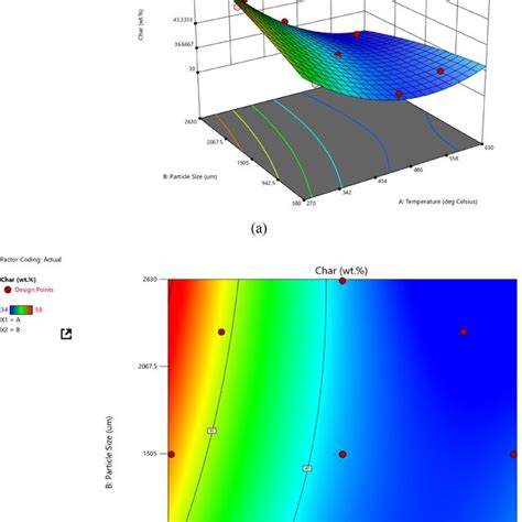 Rsm Of The Effects Of Temperature And Particle Size On Gas Fraction A