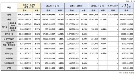 개인투자자 외국인⋅기관보다 증권거래세 3~4배 더 냈다