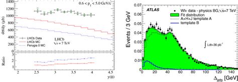 Left Inclusive Differential ϕ Production Cross Section As A Function Download Scientific