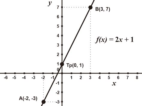 Fungsi Linear Pengertian Fungsi Linear Grafik Dan Contoh Soal