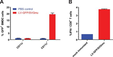 A Tetracycline Regulated Cell Line Produces High Titer Lentiviral