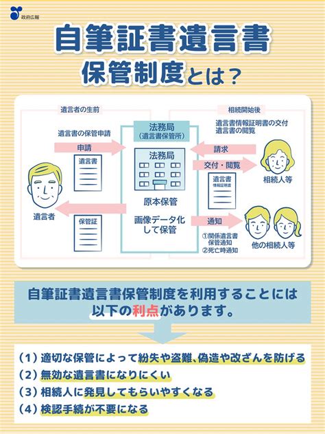 📌知っておきたい遺言書のこと 『自筆証書遺言書保管制度』をご存じですか？ 自筆証書遺言書とその画像データを法務局で保管する制度です📝