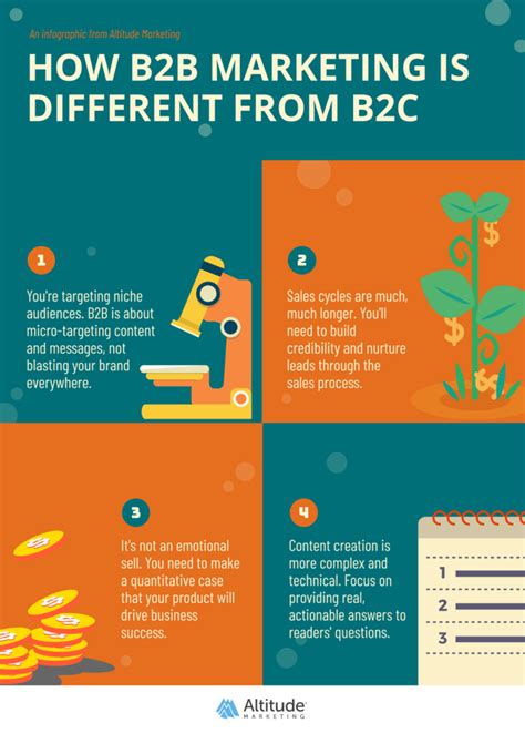 What Is B2B Marketing How It S Different From B2C INFOGRAPHIC