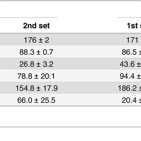 Mean ± Standard Error Heart Rate Hr Percentage Of Maximal Hr