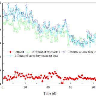 Ammonia nitrogen removal performance of the step-feed two-stage AO process | Download Scientific ...