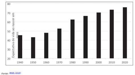 Varia O Da Expectativa De Vida No Brasil Ao Nascer Desde